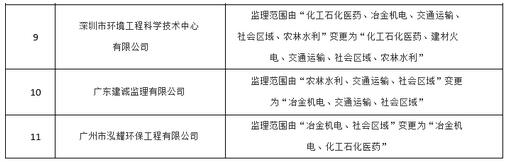 關(guān)于公布2016年第一批廣東省建設(shè)項(xiàng)目環(huán)境監(jiān)理資格行業(yè)評定獲